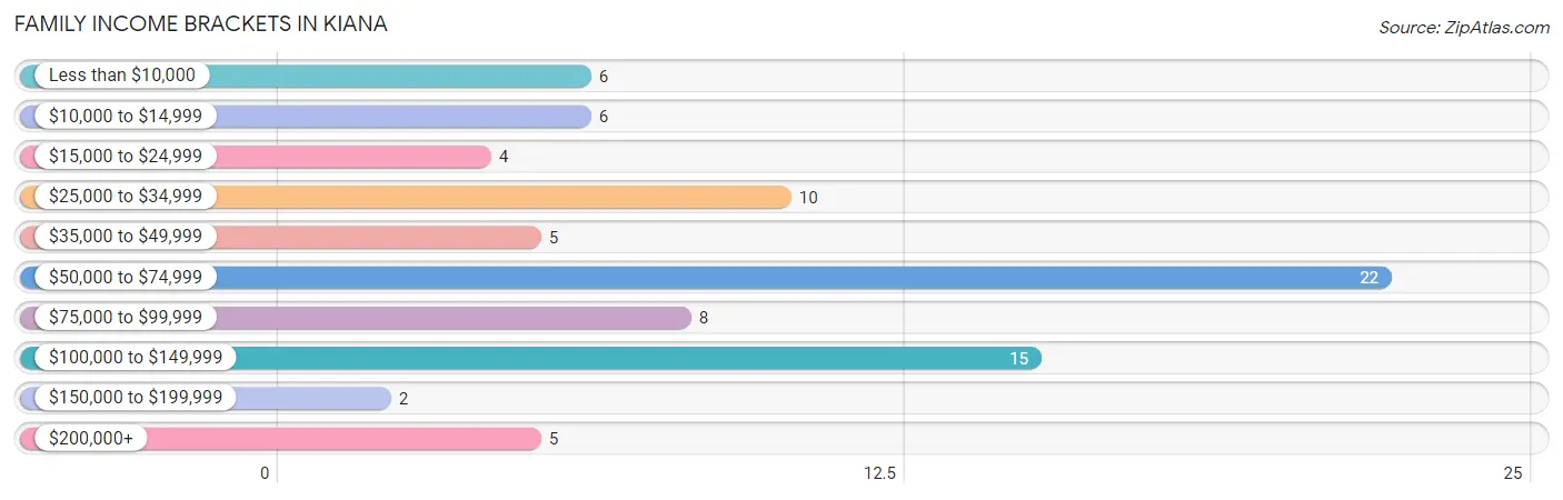 Family Income Brackets in Kiana