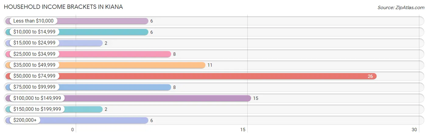 Household Income Brackets in Kiana