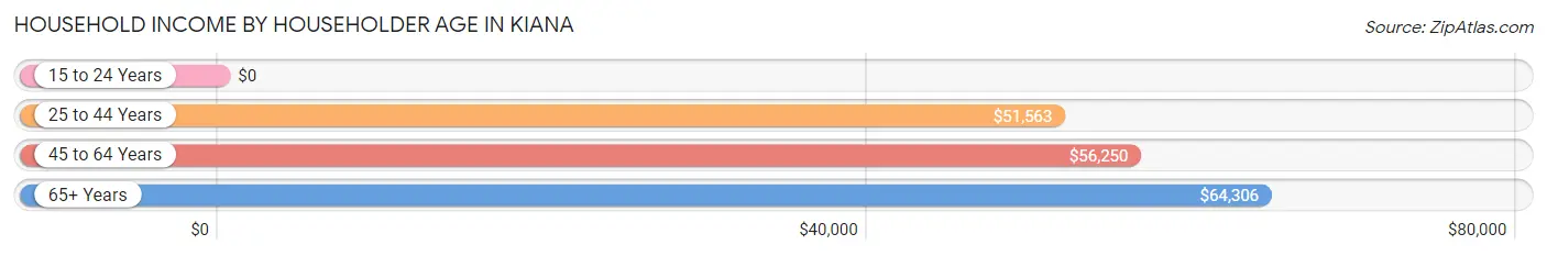 Household Income by Householder Age in Kiana