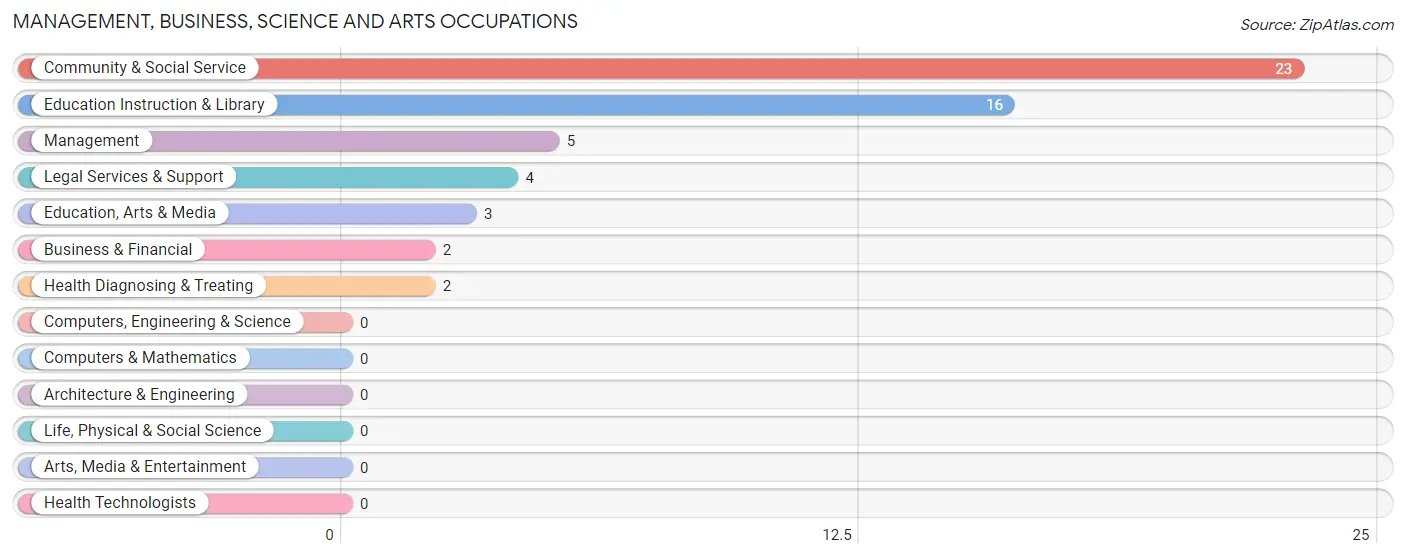 Management, Business, Science and Arts Occupations in Kiana