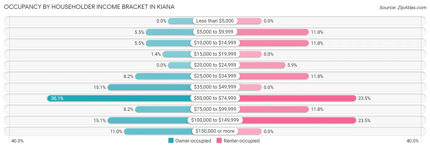 Occupancy by Householder Income Bracket in Kiana