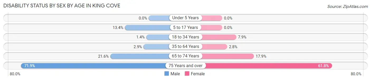 Disability Status by Sex by Age in King Cove