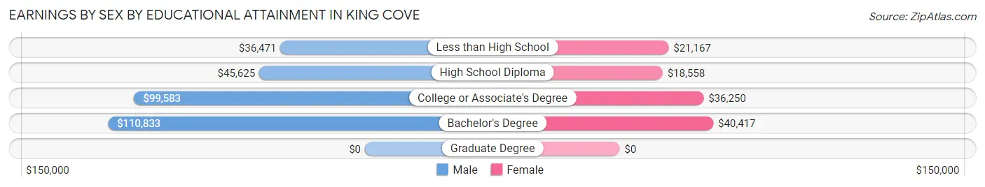 Earnings by Sex by Educational Attainment in King Cove