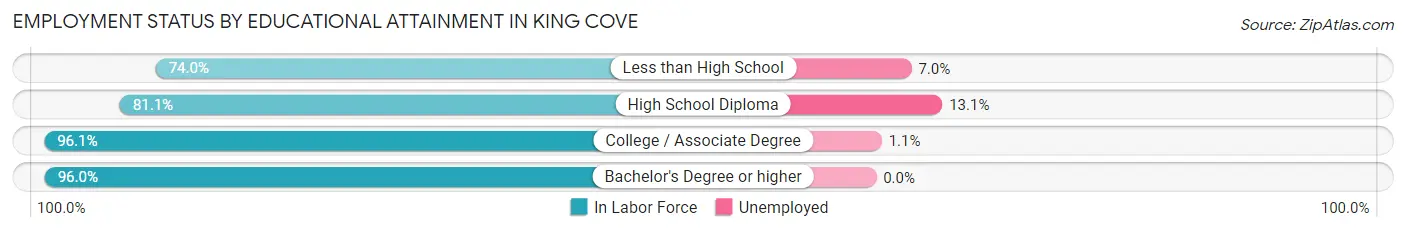 Employment Status by Educational Attainment in King Cove