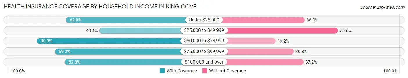 Health Insurance Coverage by Household Income in King Cove
