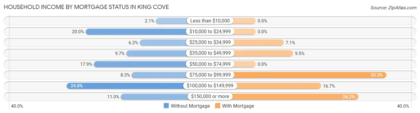 Household Income by Mortgage Status in King Cove
