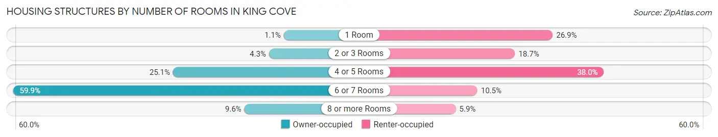 Housing Structures by Number of Rooms in King Cove