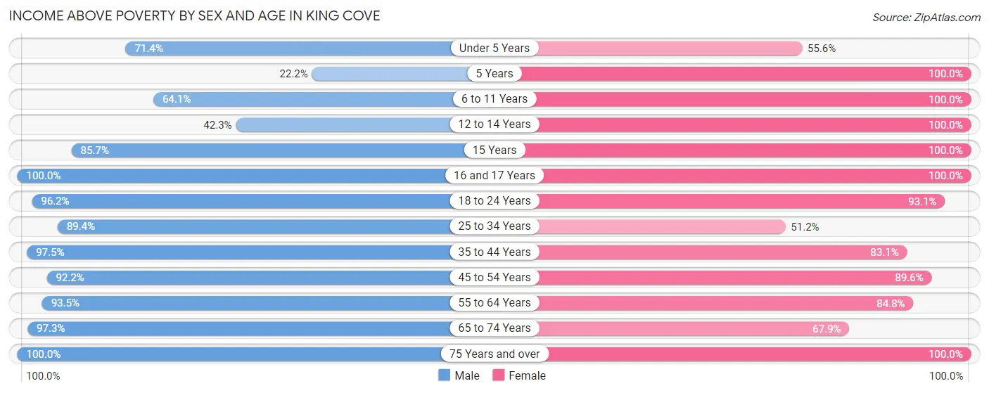 Income Above Poverty by Sex and Age in King Cove