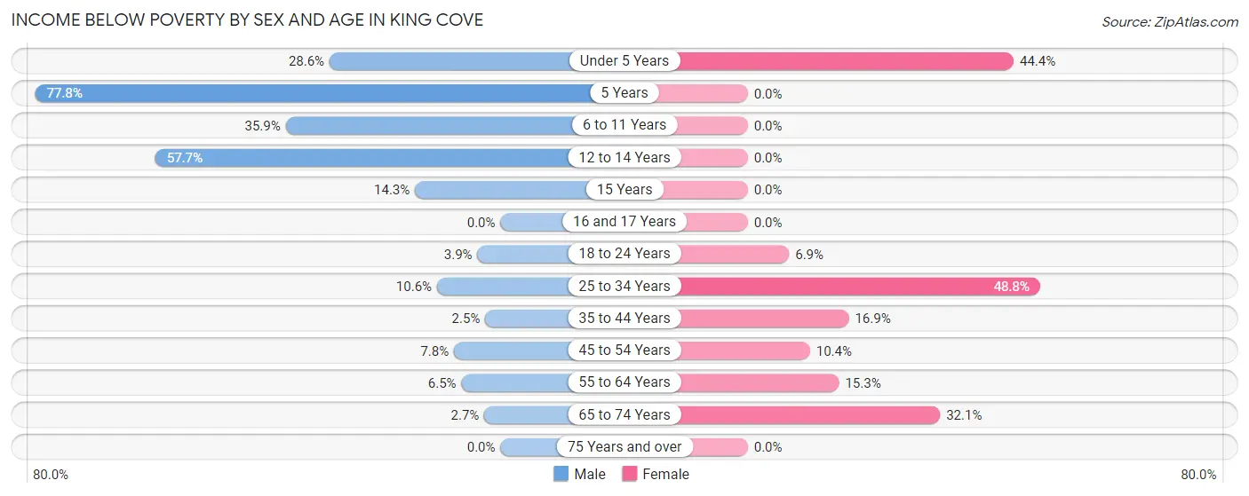Income Below Poverty by Sex and Age in King Cove