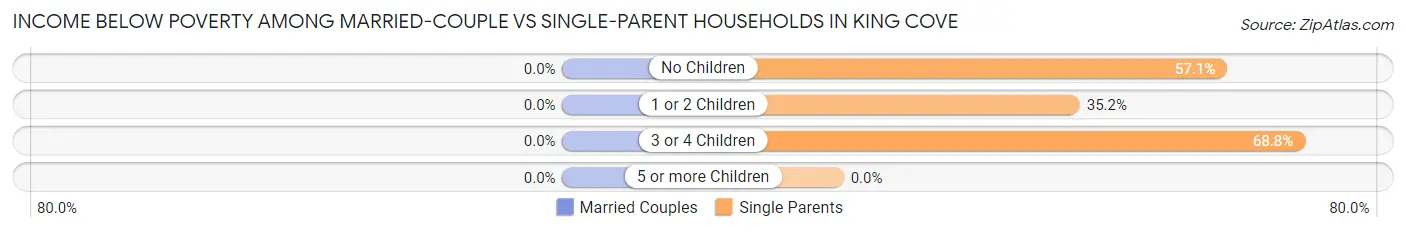 Income Below Poverty Among Married-Couple vs Single-Parent Households in King Cove