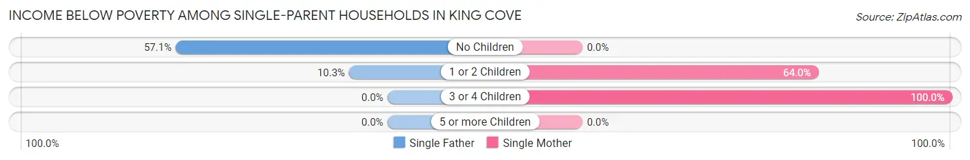 Income Below Poverty Among Single-Parent Households in King Cove