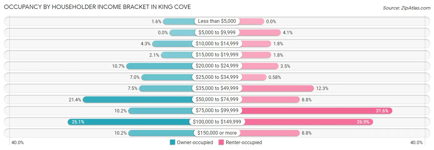 Occupancy by Householder Income Bracket in King Cove