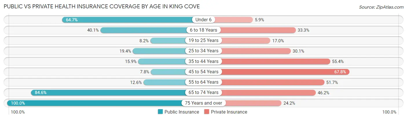 Public vs Private Health Insurance Coverage by Age in King Cove