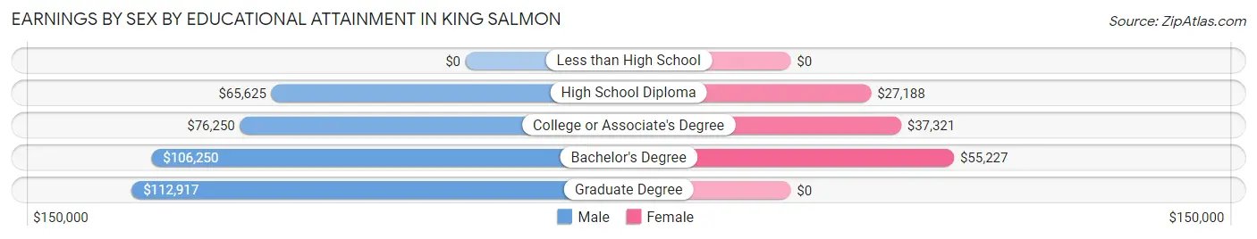 Earnings by Sex by Educational Attainment in King Salmon
