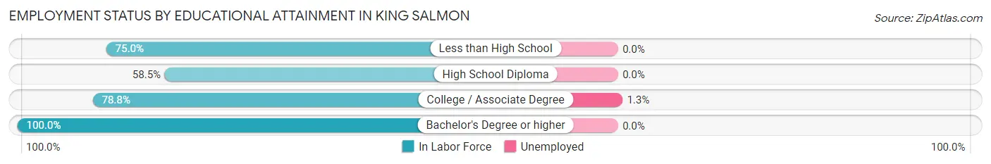 Employment Status by Educational Attainment in King Salmon