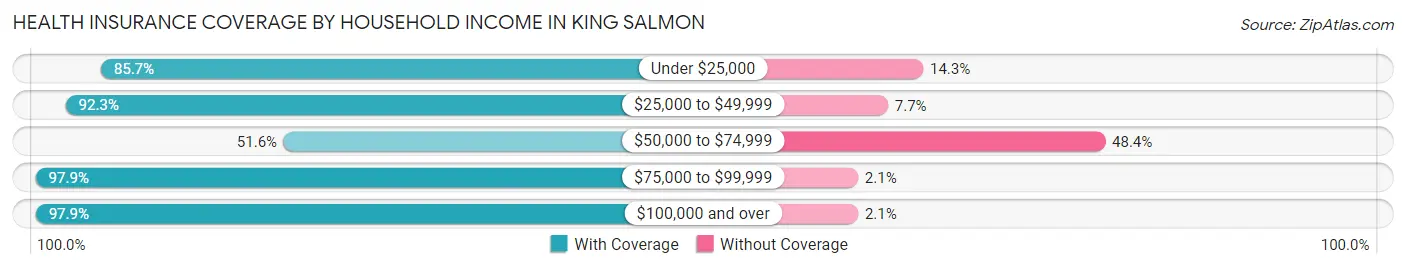 Health Insurance Coverage by Household Income in King Salmon