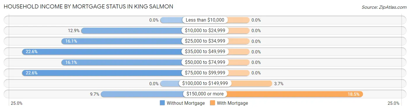 Household Income by Mortgage Status in King Salmon