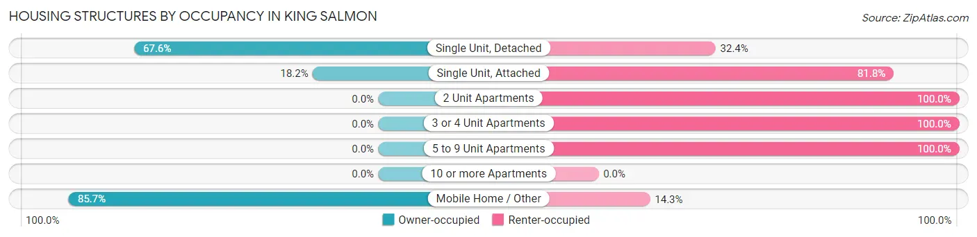 Housing Structures by Occupancy in King Salmon