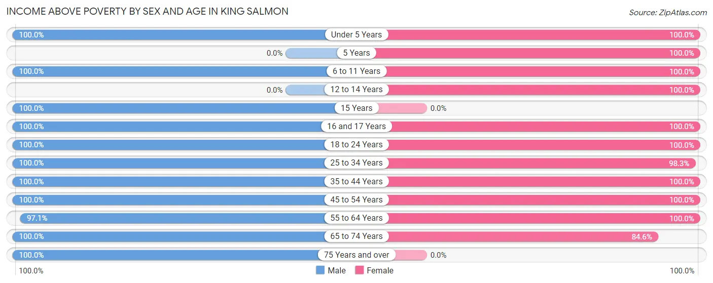 Income Above Poverty by Sex and Age in King Salmon