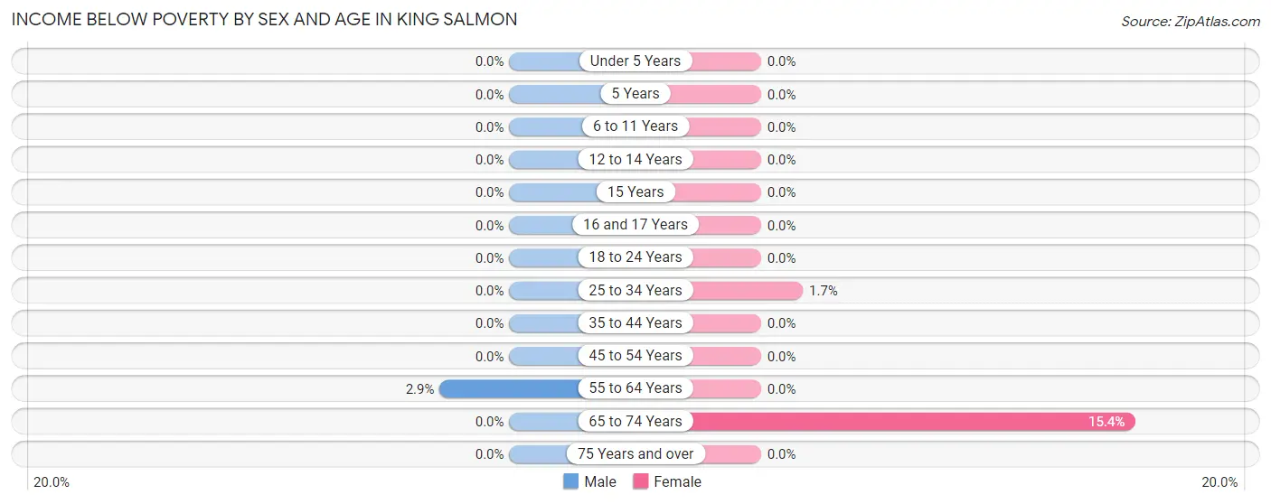 Income Below Poverty by Sex and Age in King Salmon