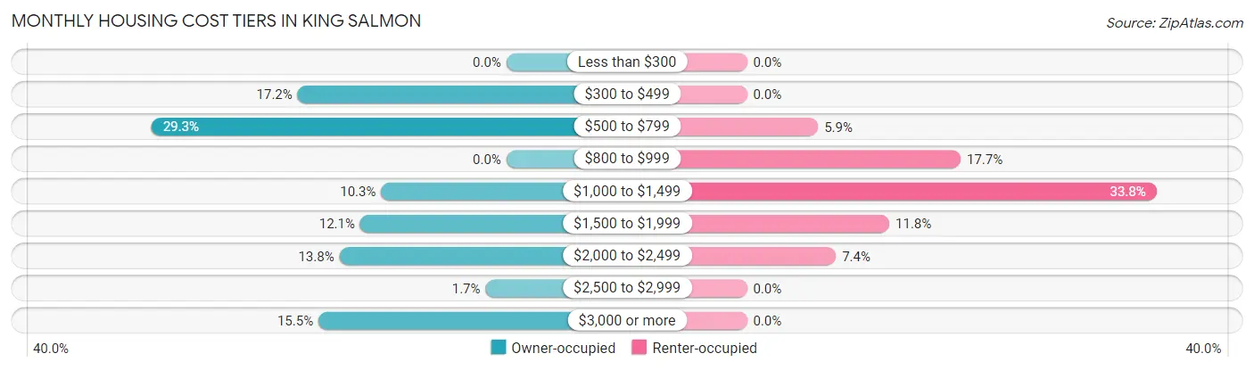 Monthly Housing Cost Tiers in King Salmon