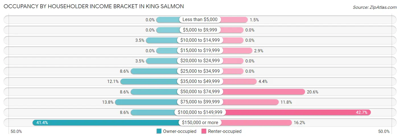 Occupancy by Householder Income Bracket in King Salmon