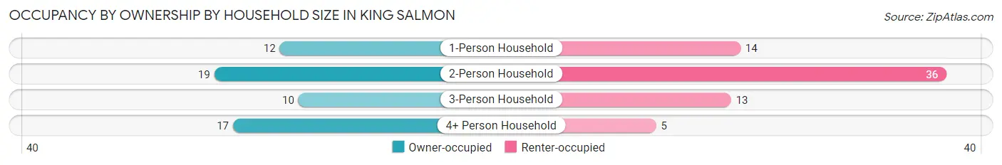 Occupancy by Ownership by Household Size in King Salmon