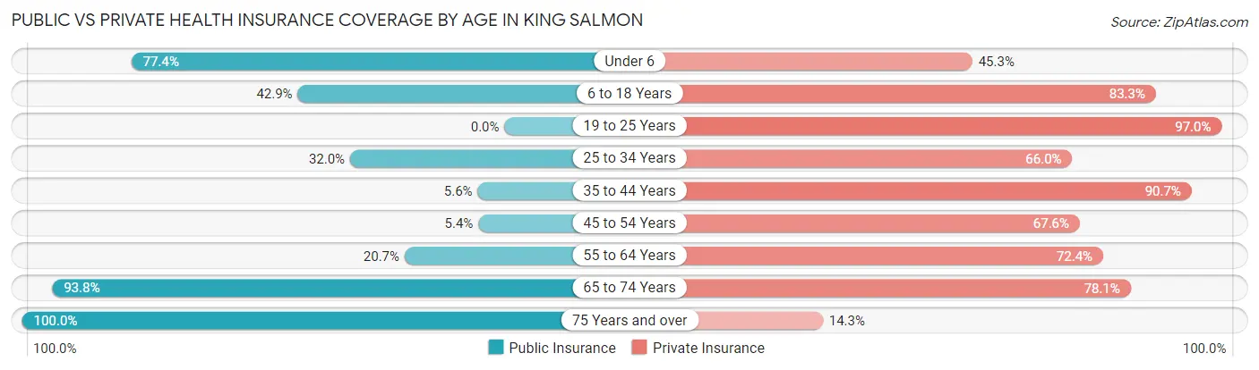 Public vs Private Health Insurance Coverage by Age in King Salmon