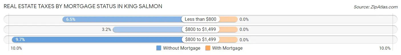 Real Estate Taxes by Mortgage Status in King Salmon
