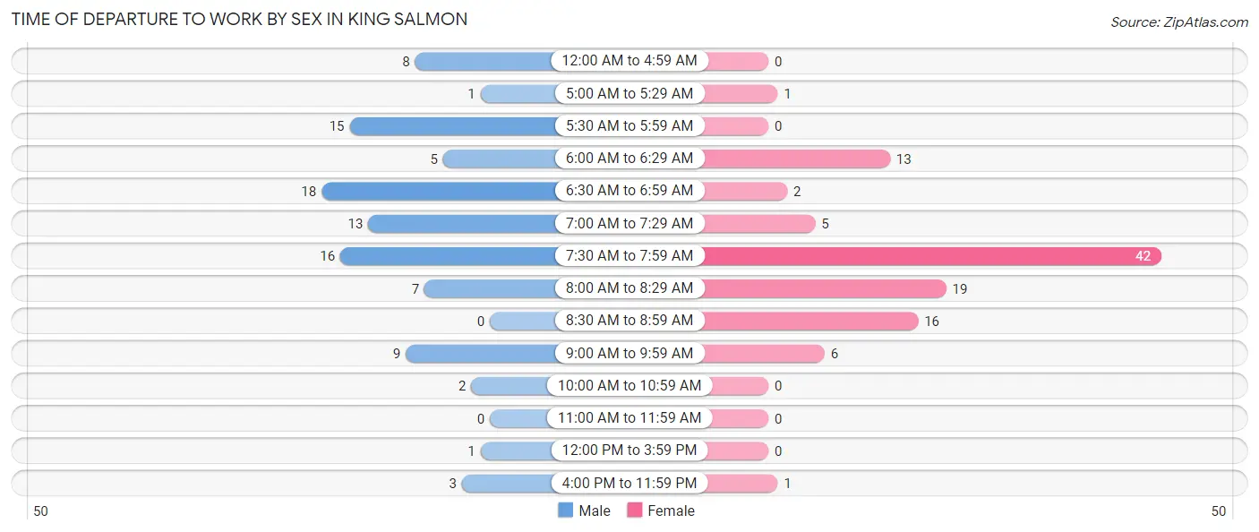 Time of Departure to Work by Sex in King Salmon