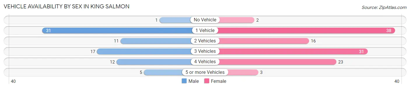 Vehicle Availability by Sex in King Salmon