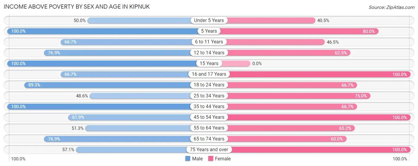 Income Above Poverty by Sex and Age in Kipnuk