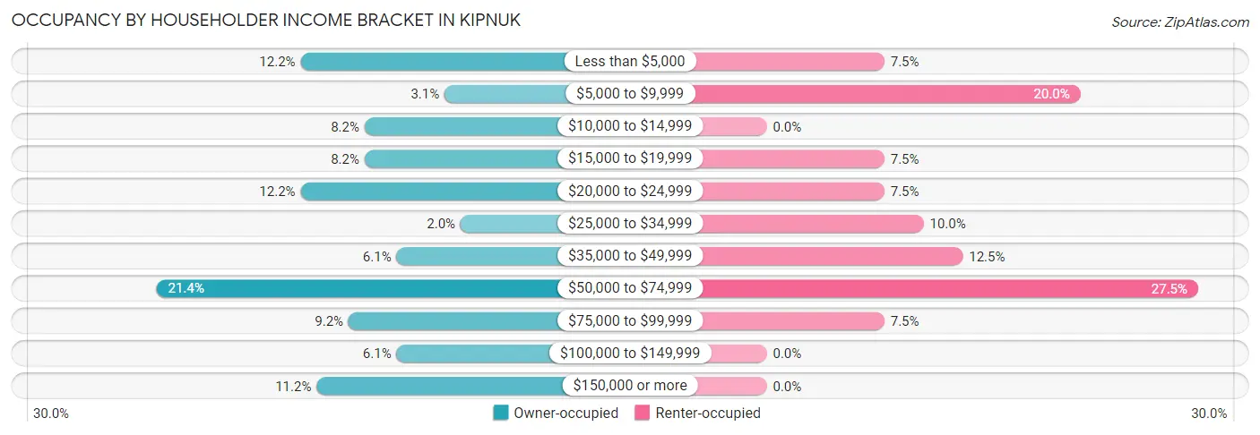 Occupancy by Householder Income Bracket in Kipnuk