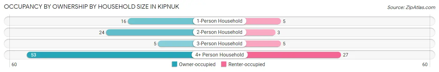 Occupancy by Ownership by Household Size in Kipnuk