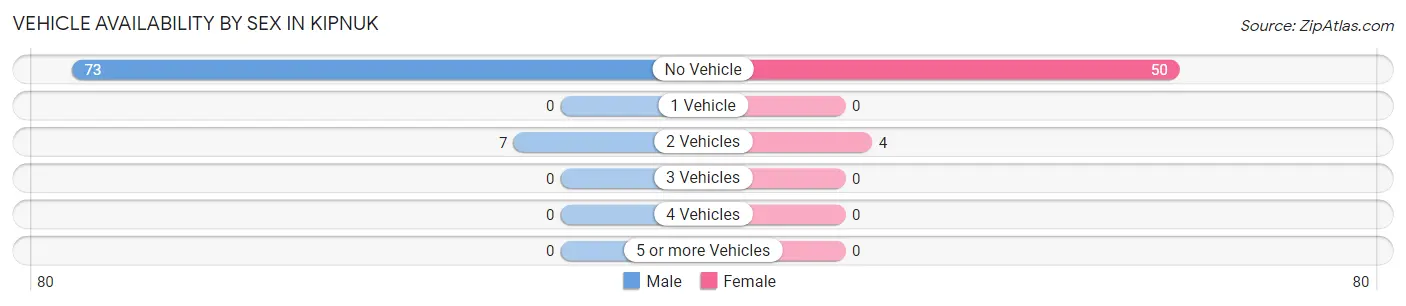Vehicle Availability by Sex in Kipnuk