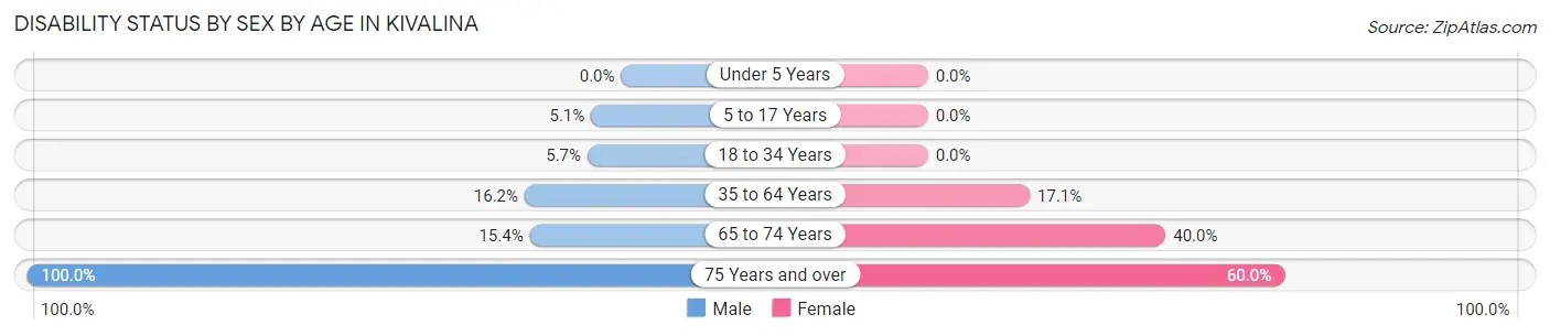 Disability Status by Sex by Age in Kivalina