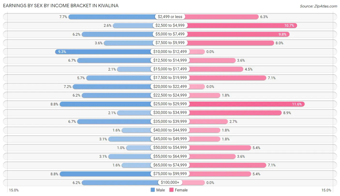 Earnings by Sex by Income Bracket in Kivalina