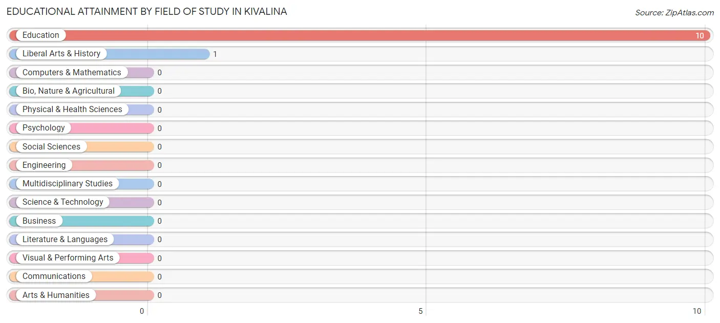 Educational Attainment by Field of Study in Kivalina