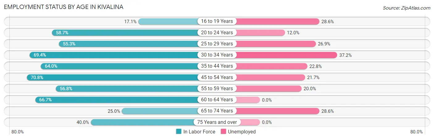 Employment Status by Age in Kivalina