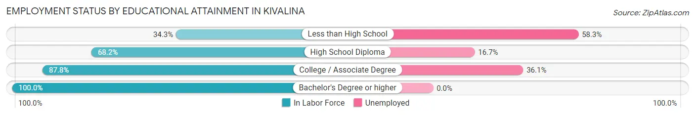 Employment Status by Educational Attainment in Kivalina