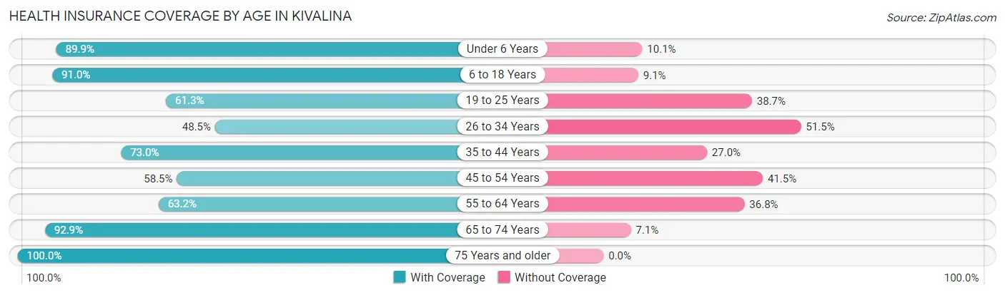 Health Insurance Coverage by Age in Kivalina