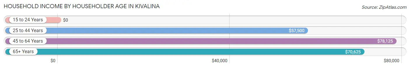 Household Income by Householder Age in Kivalina