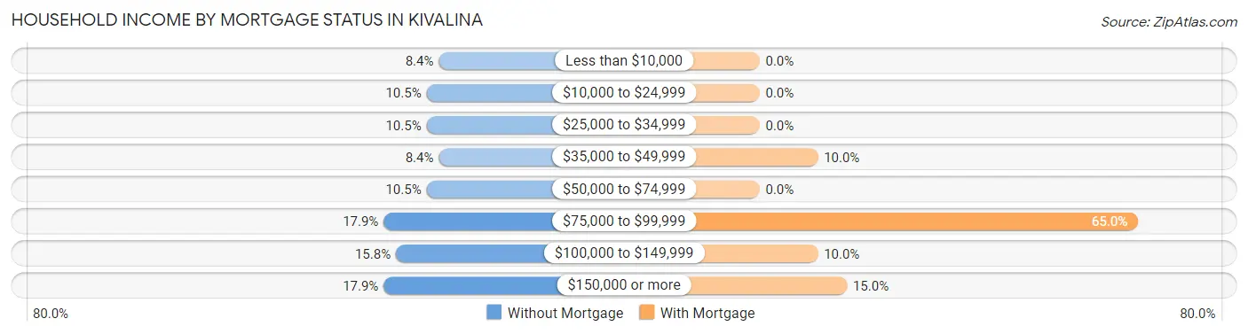Household Income by Mortgage Status in Kivalina