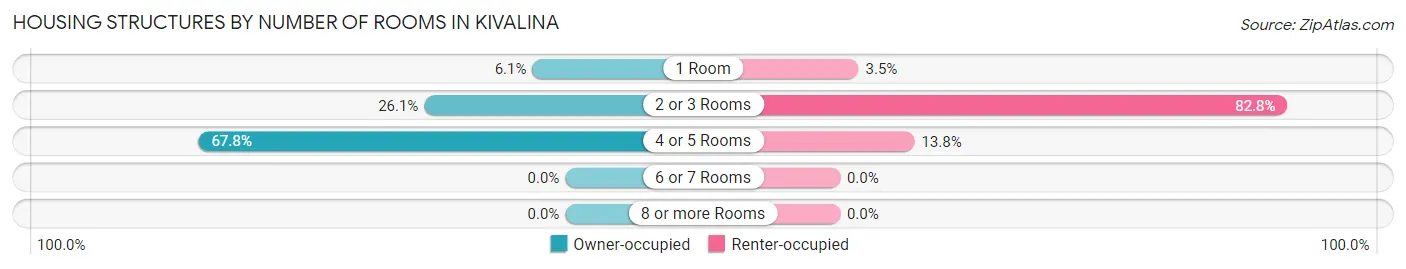 Housing Structures by Number of Rooms in Kivalina