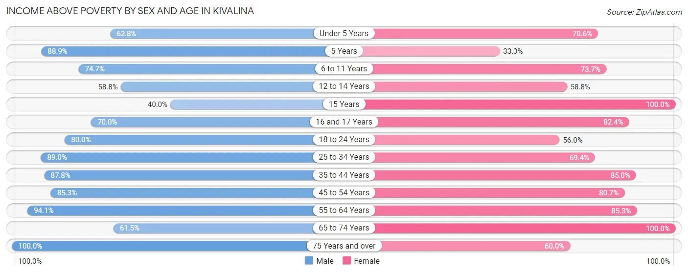 Income Above Poverty by Sex and Age in Kivalina