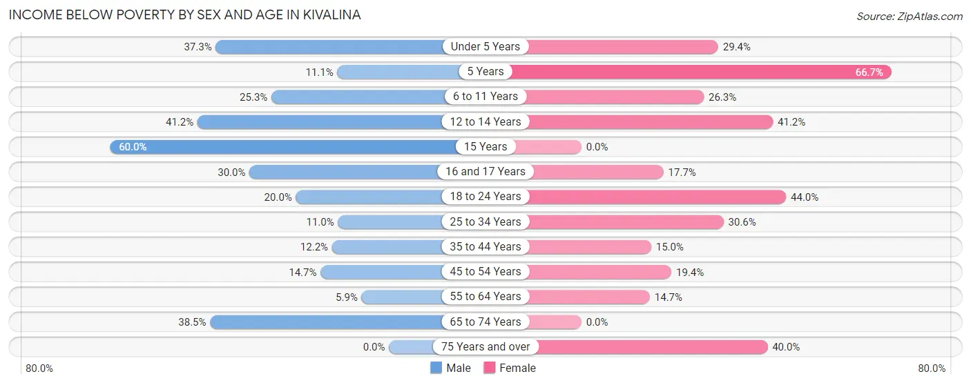 Income Below Poverty by Sex and Age in Kivalina