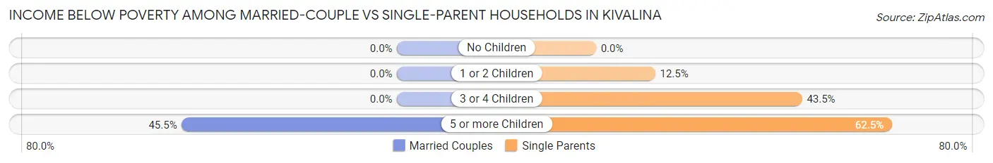 Income Below Poverty Among Married-Couple vs Single-Parent Households in Kivalina