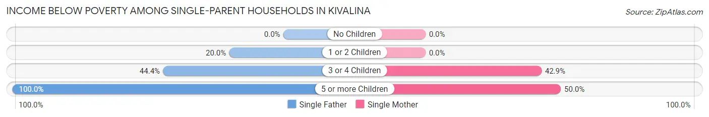 Income Below Poverty Among Single-Parent Households in Kivalina