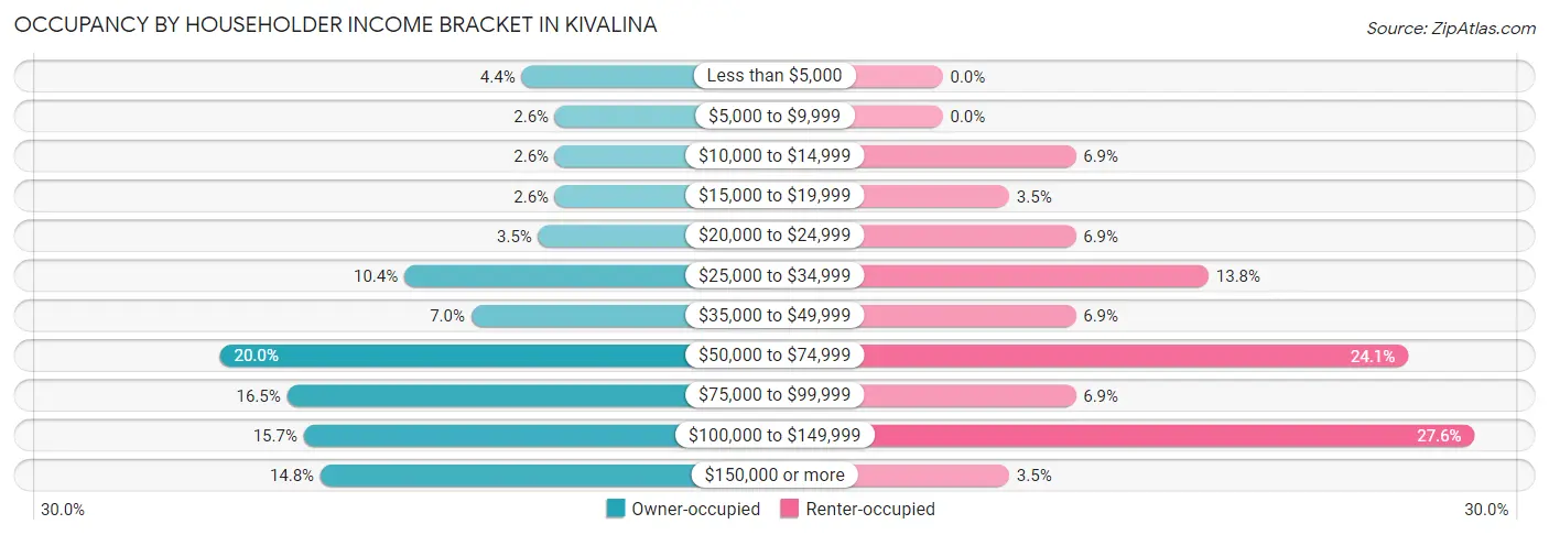 Occupancy by Householder Income Bracket in Kivalina