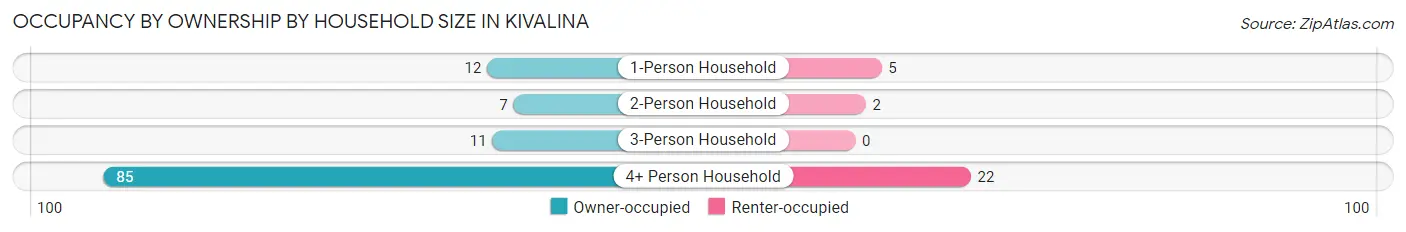 Occupancy by Ownership by Household Size in Kivalina